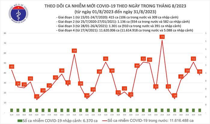 Dịch COVID-19 hôm nay: Ca nhiễm giảm - Ảnh 1. Dịch COVID-19 hôm nay: Ca nhiễm giảm - Ảnh 1.