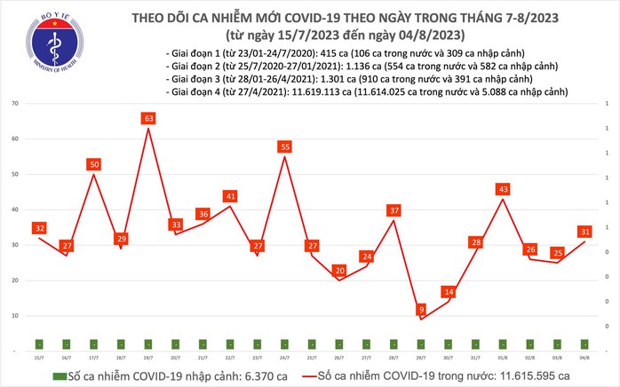 Dịch COVID-19 hôm nay: Ca nhiễm tăng - Ảnh 1.