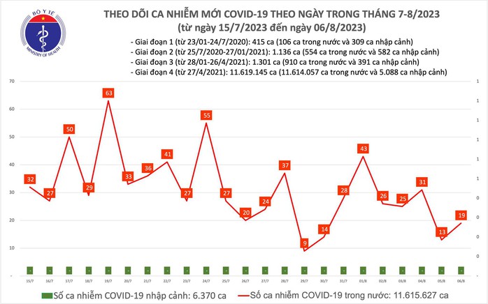 Dịch COVID-19 hôm nay: Ca nhiễm tăng ngày cuối tuần - Ảnh 1.