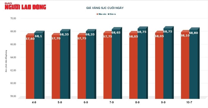 Giá vàng hôm nay 11-9: Vàng SJC vẫn đứng ở mức cao - Ảnh 3.