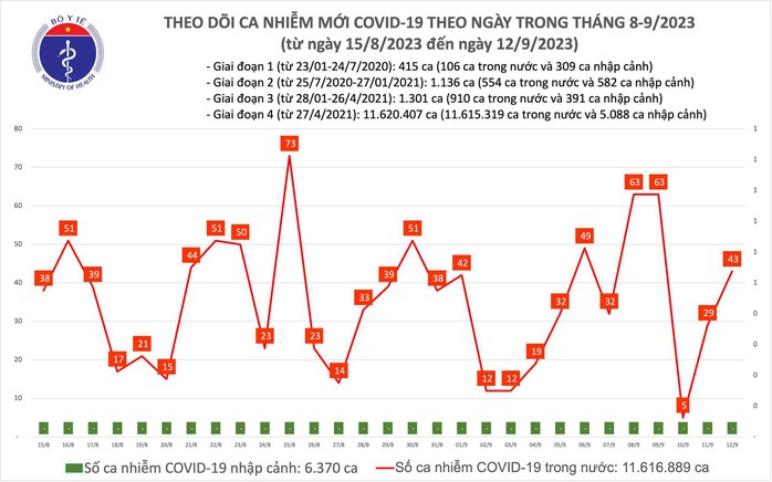 Dịch COVID-19 hôm nay: Ca nhiễm tăng - Ảnh 1.