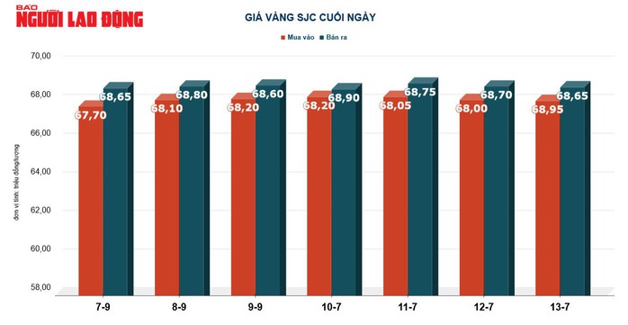 Giá vàng hôm nay 14-9: Tiếp tục giảm, lạm phát tại Mỹ nóng lên - Ảnh 3.