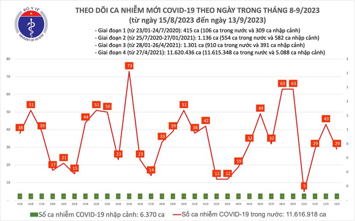 Dịch COVID-19 hôm nay: Ca mắc giảm, bệnh nhân nặng tăng - Ảnh 1.