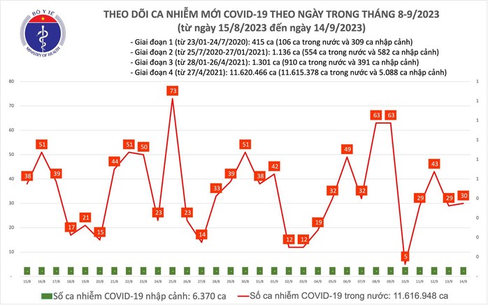 Dịch COVID-19 hôm nay: Ca nhiễm tăng nhẹ - Ảnh 1.