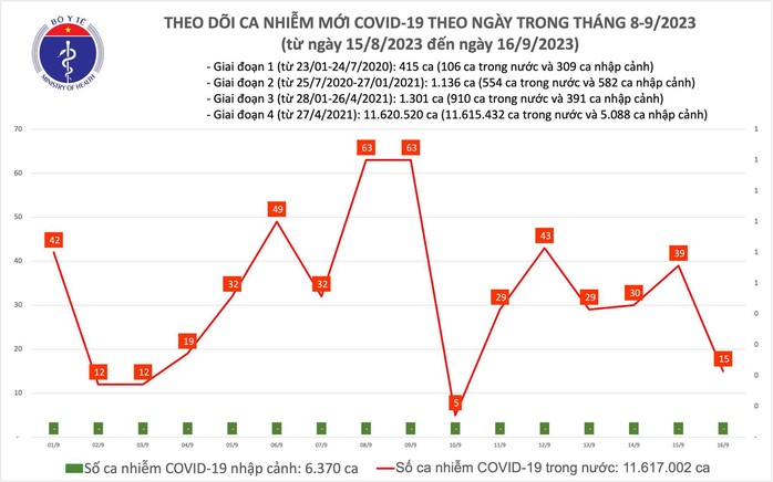 Dịch COVID-19 hôm nay: Ca mắc giảm, bệnh nhân nặng tăng - Ảnh 1.