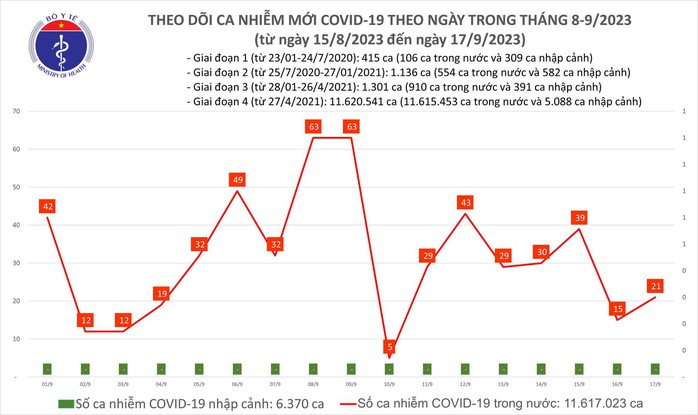 Dịch COVID-19 hôm nay: Ca nhiễm tăng ngày cuối tuần - Ảnh 1.