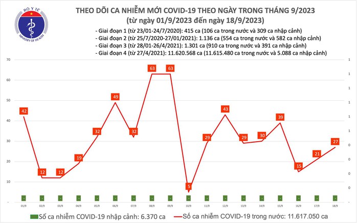 Dịch COVID-19 hôm nay: Ca mắc tăng, còn 1 bệnh nhân nặng - Ảnh 1.