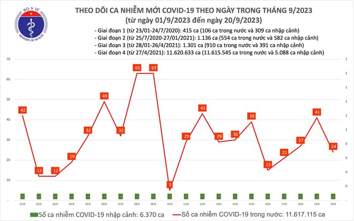 Dịch COVID-19 hôm nay: Giảm mạnh ca mắc và bệnh nhân nặng - Ảnh 1.