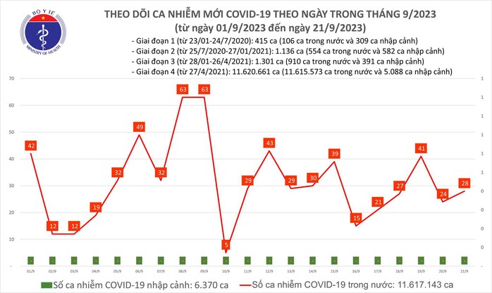 Dịch COVID-19 hôm nay: Ca mắc tăng, không còn bệnh nhân nặng - Ảnh 1.