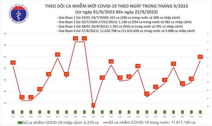 Dịch COVID-19 hôm nay: Ca nhiễm cao nhất 2 tuần qua - Ảnh 1.