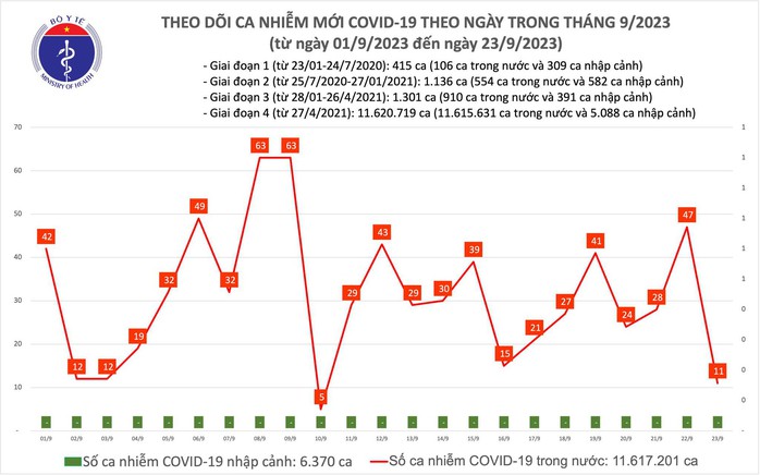 Dịch COVID-19 hôm nay: Thấp nhất 13 ngày qua - Ảnh 1.