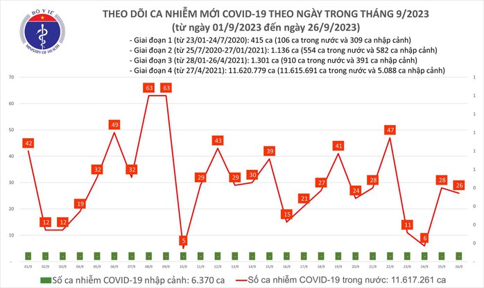 Dịch COVID-19 hôm nay: Bệnh nhân nặng tăng - Ảnh 1.