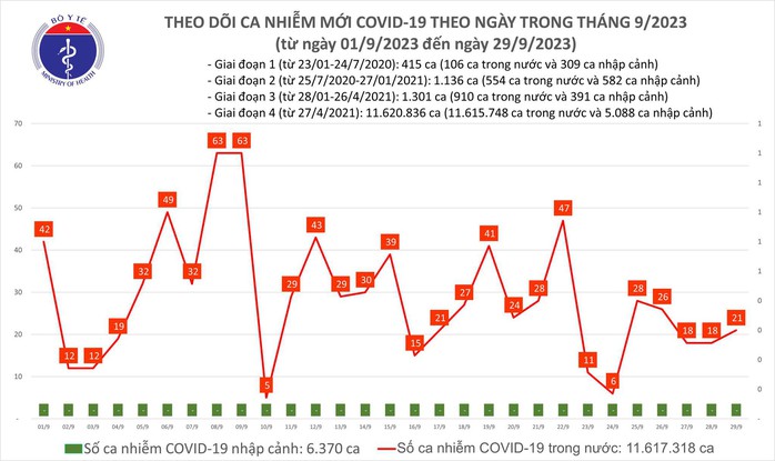 Dịch COVID-19 hôm nay: Ca nhiễm tăng - Ảnh 1.