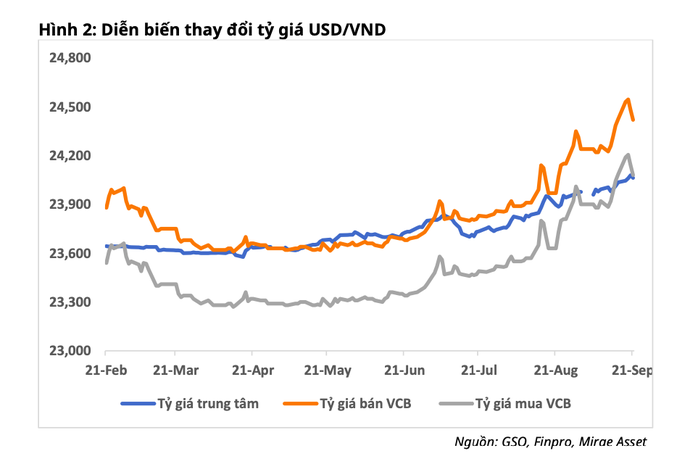 Giá USD hạ nhiệt sau động thái hút tiền liên tục của Ngân hàng Nhà nước - Ảnh 3.