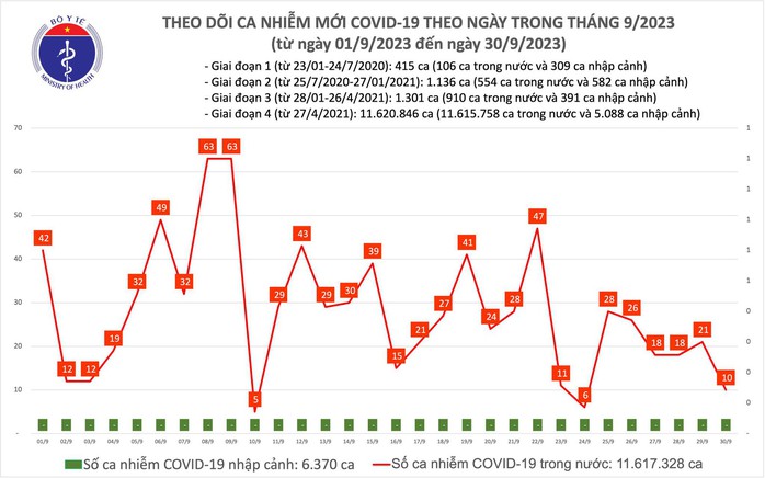 Dịch COVID-19 hôm nay: Ca mắc giảm mạnh - Ảnh 1.