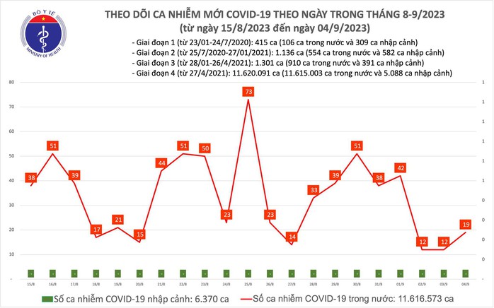 Dịch COVID-19 hôm nay: Số ca mắc tăng nhẹ, còn 1 bệnh nhân đang thở ôxy - Ảnh 1.