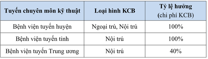 Mức hưởng BHYT học sinh, sinh viên năm học mới thế nào? - Ảnh 3.