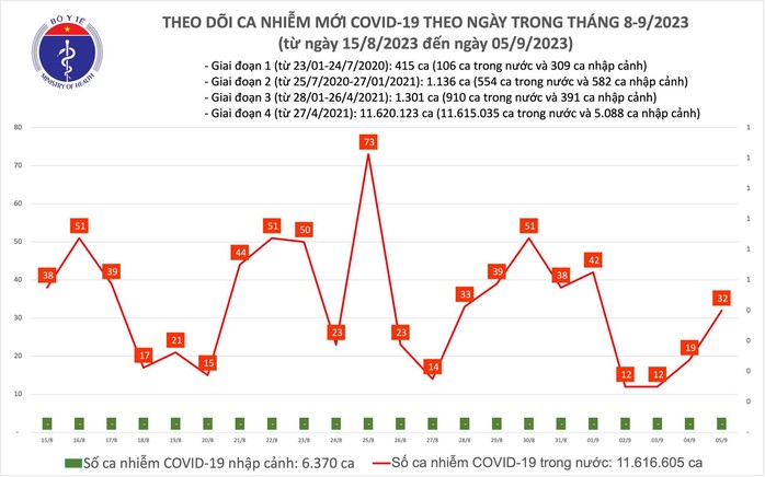 Dịch COVID-19 hôm nay: Tăng sau kỳ nghỉ lễ - Ảnh 1.