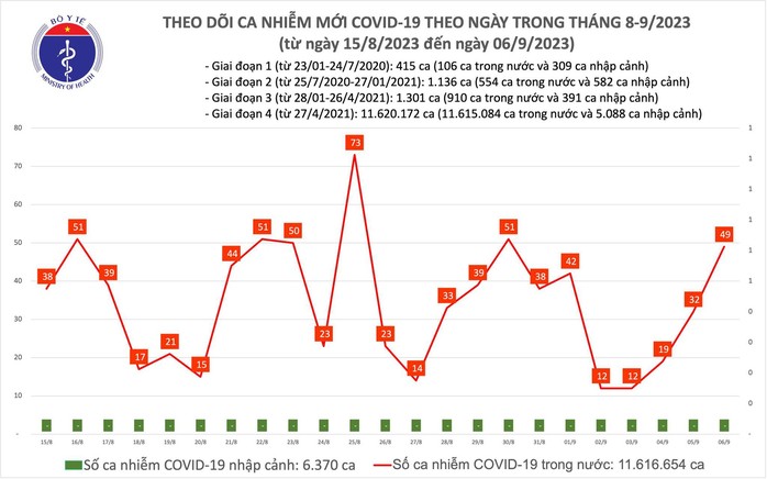 Dịch COVID-19 hôm nay: Ca mắc tăng ngày thứ 4 liên tiếp - Ảnh 1.