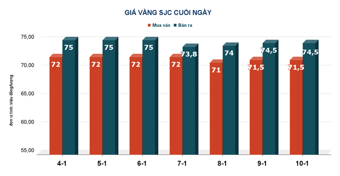 Giá vàng hôm nay, 11-1: Đà giảm chưa dừng lại- Ảnh 2. Giá vàng hôm nay, 11-1: Đà giảm chưa dừng lại- Ảnh 2.
