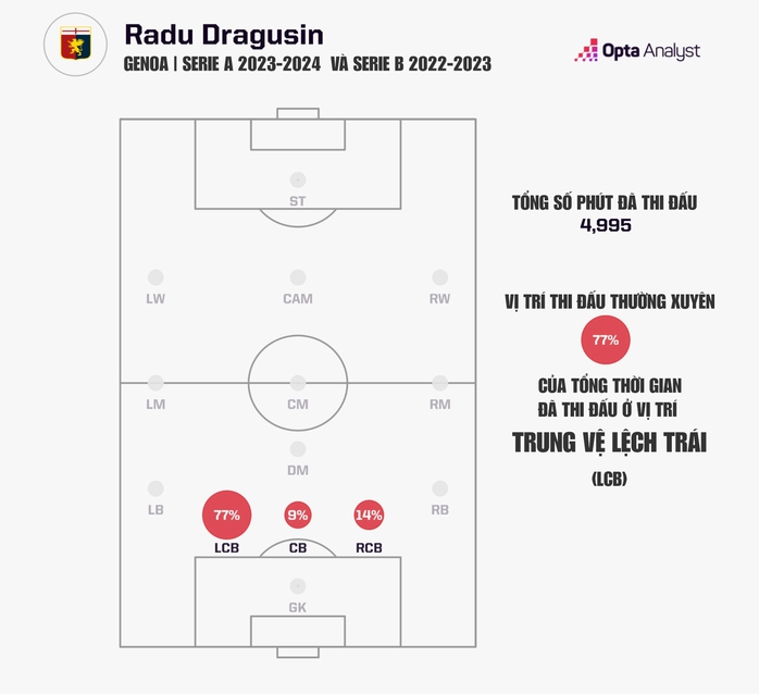 Radu Dragusin có gì mà Genoa hét giá 30 triệu euro?- Ảnh 5. Radu Dragusin có gì mà Genoa hét giá 30 triệu euro?- Ảnh 5.