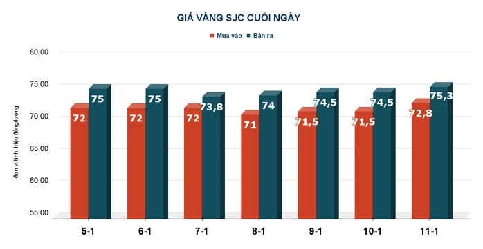 Giá vàng hôm nay, 12-1: Tăng mạnh, lạm phát tại Mỹ nóng lên- Ảnh 2. Giá vàng hôm nay, 12-1: Tăng mạnh, lạm phát tại Mỹ nóng lên- Ảnh 2.