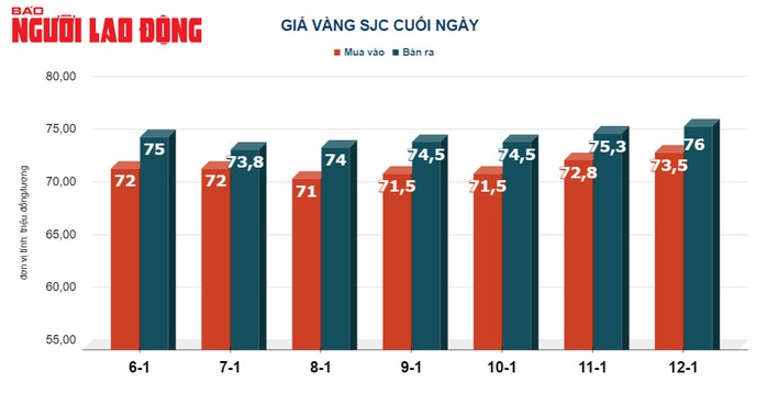 Giá vàng hôm nay,13-1: Tăng dữ dội- Ảnh 2. Giá vàng hôm nay,13-1: Tăng dữ dội- Ảnh 2.