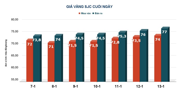 Giá vàng hôm nay 14-1: Giá vàng SJC lên cao nhất đầu năm- Ảnh 2. Giá vàng hôm nay 14-1: Giá vàng SJC lên cao nhất đầu năm- Ảnh 2.