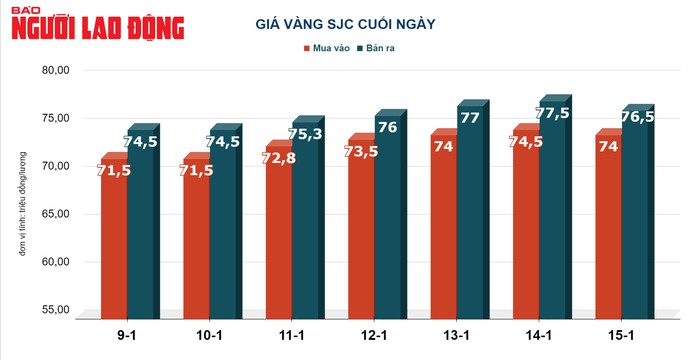 Giá vàng hôm nay, 16-1: Biến động không đáng kể- Ảnh 2. Giá vàng hôm nay, 16-1: Biến động không đáng kể- Ảnh 2.
