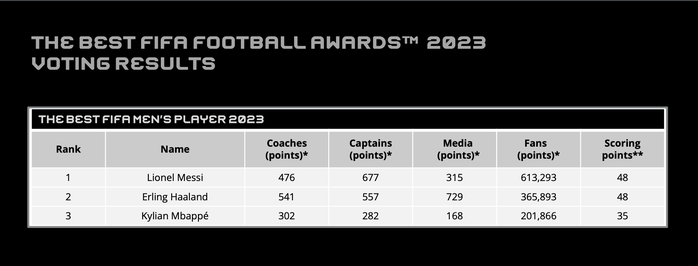 Thắng kịch tính Haaland, Messi giành giải "FIFA The Best 2023"- Ảnh 3. Thắng kịch tính Haaland, Messi giành giải "FIFA The Best 2023"- Ảnh 3.