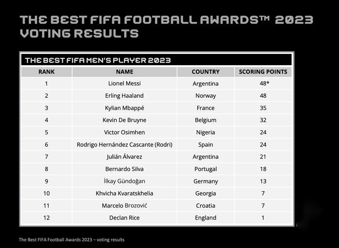 Thắng kịch tính Haaland, Messi giành giải "FIFA The Best 2023"- Ảnh 2. Thắng kịch tính Haaland, Messi giành giải "FIFA The Best 2023"- Ảnh 2.