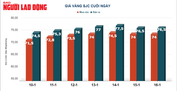 Giá vàng hôm nay, 17-1: Giảm mạnh do USD tăng giá- Ảnh 2. Giá vàng hôm nay, 17-1: Giảm mạnh do USD tăng giá- Ảnh 2.