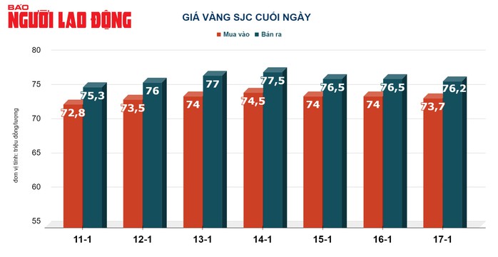 Giá vàng hôm nay, 18-1: Tiếp tục gây bất ngờ- Ảnh 2. Giá vàng hôm nay, 18-1: Tiếp tục gây bất ngờ- Ảnh 2.