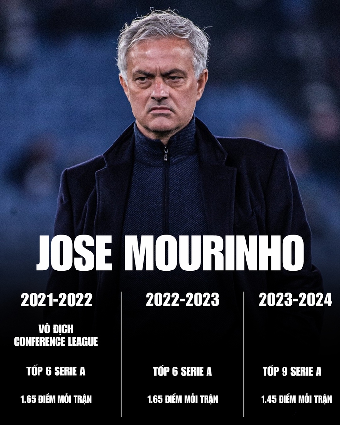 Nước mắt ông Mourinho rơi ngày chia tay AS Roma- Ảnh 1. Nước mắt ông Mourinho rơi ngày chia tay AS Roma- Ảnh 1.