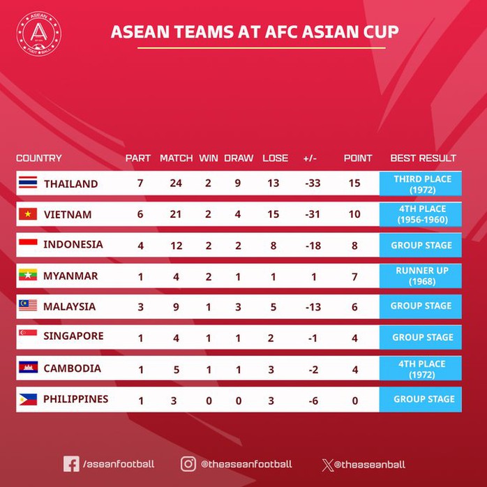Asian Cup 2023 và tầm nhìn ngắn hạn của bóng đá Đông Nam Á- Ảnh 3. Asian Cup 2023 và tầm nhìn ngắn hạn của bóng đá Đông Nam Á- Ảnh 3.