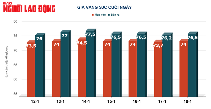 Giá vàng hôm nay, 19-1: Tăng trở lại- Ảnh 2. Giá vàng hôm nay, 19-1: Tăng trở lại- Ảnh 2.