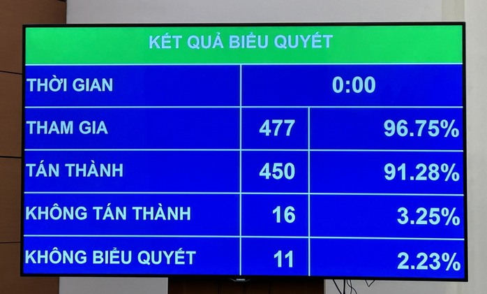 450/477 đại biểu tán thành thông qua Luật Các tổ chức tín dụng- Ảnh 2.