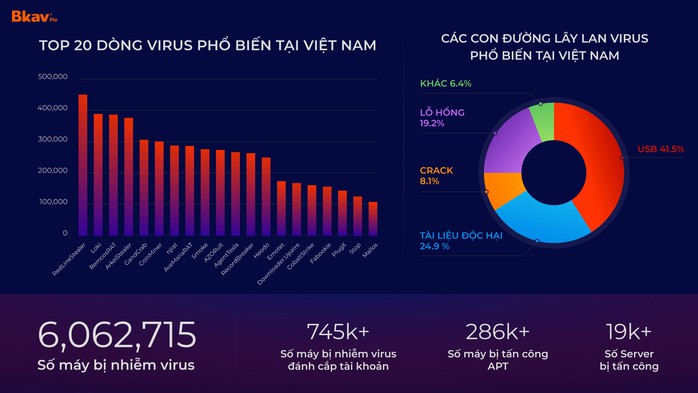 Virus đánh cắp tài khoản tăng 40%- Ảnh 1. Virus đánh cắp tài khoản tăng 40%- Ảnh 1.