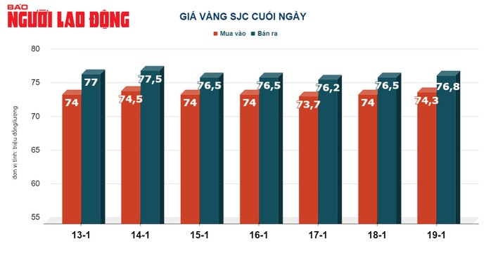 Giá vàng hôm nay, 20-1: Đà tăng chưa dừng lại- Ảnh 2. Giá vàng hôm nay, 20-1: Đà tăng chưa dừng lại- Ảnh 2.