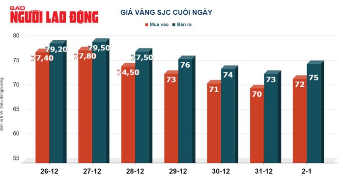 Giá vàng hôm nay, 3-1: Giảm khi đồng USD tăng giá trở lại- Ảnh 2. Giá vàng hôm nay, 3-1: Giảm khi đồng USD tăng giá trở lại- Ảnh 2.