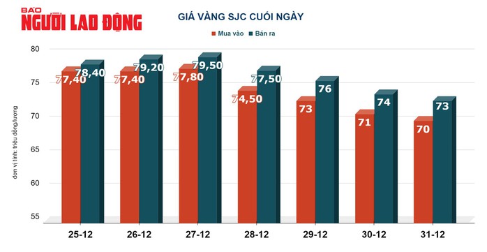 Giá vàng hôm nay 2-1: Giá vàng SJC bất ngờ tăng trở lại- Ảnh 2. Giá vàng hôm nay 2-1: Giá vàng SJC bất ngờ tăng trở lại- Ảnh 2.