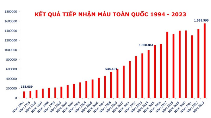 Người Việt hiến tặng hơn 21 triệu đơn vị máu trong 30 năm qua- Ảnh 1. Người Việt hiến tặng hơn 21 triệu đơn vị máu trong 30 năm qua- Ảnh 1.