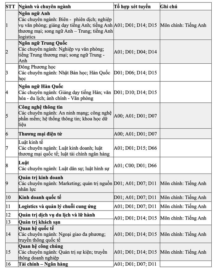 Thêm 2 trường đại học thông báo xét tuyển học bạ- Ảnh 2. Thêm 2 trường đại học thông báo xét tuyển học bạ- Ảnh 2.