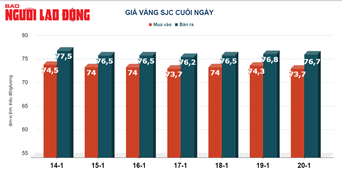 Giá vàng hôm nay (21-1): Vàng miếng SJC gây bất ngờ- Ảnh 2. Giá vàng hôm nay (21-1): Vàng miếng SJC gây bất ngờ- Ảnh 2.