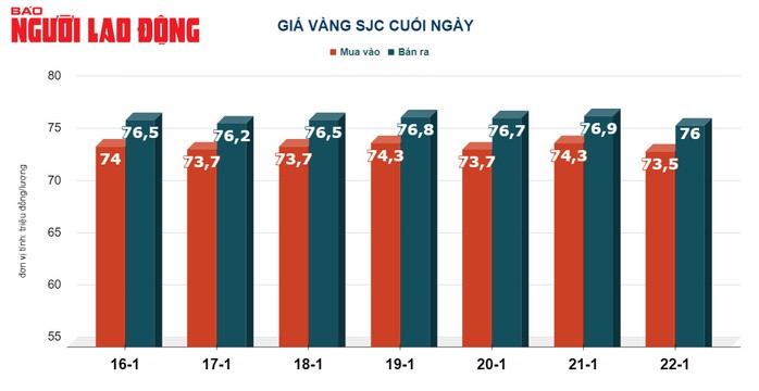 Giá vàng hôm nay, 23-1, sụt giảm, thị trường kém khởi sắc- Ảnh 2. Giá vàng hôm nay, 23-1, sụt giảm, thị trường kém khởi sắc- Ảnh 2.