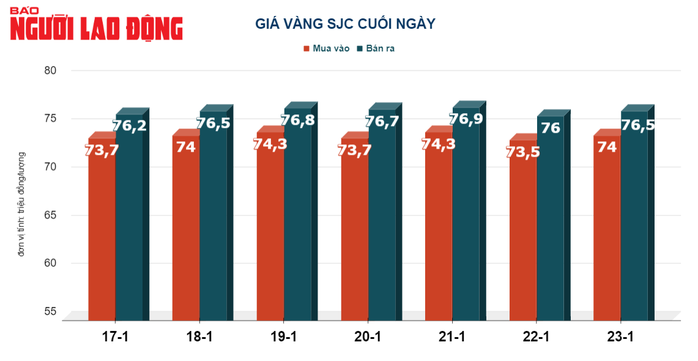 Giá vàng hôm nay, 24-1: Tiếp tục giảm- Ảnh 2. Giá vàng hôm nay, 24-1: Tiếp tục giảm- Ảnh 2.