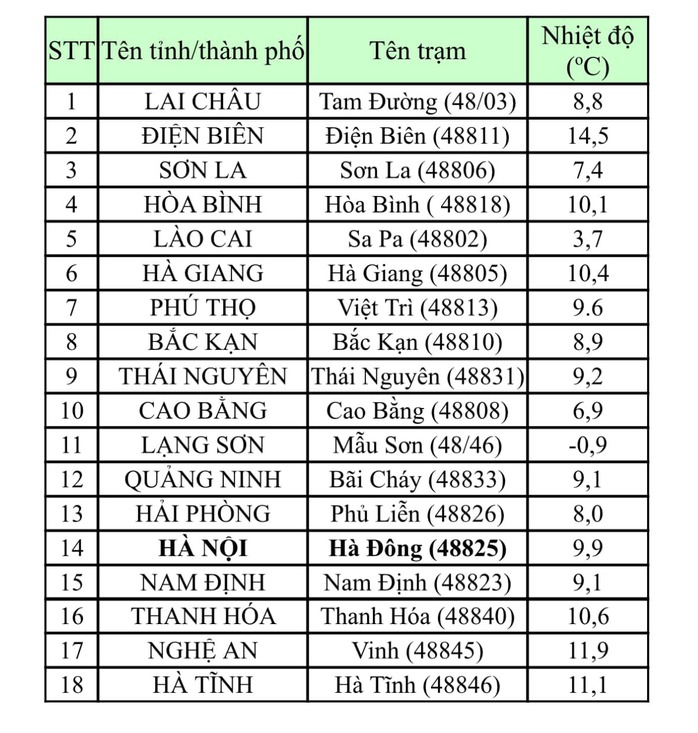 Nhiệt độ lúc 6 giờ sáng ngày 23-1 ở một số tỉnh, thành