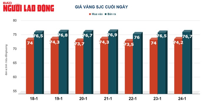 Giá vàng hôm nay, 25-1: Giảm mạnh dù giá trị đồng USD “bốc hơi”- Ảnh 2. Giá vàng hôm nay, 25-1: Giảm mạnh dù giá trị đồng USD “bốc hơi”- Ảnh 2.