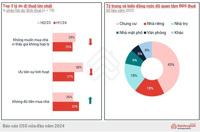 Xu hướng ở nhà thuê tiếp tục tăng trong nửa đầu năm 2024- Ảnh 1.