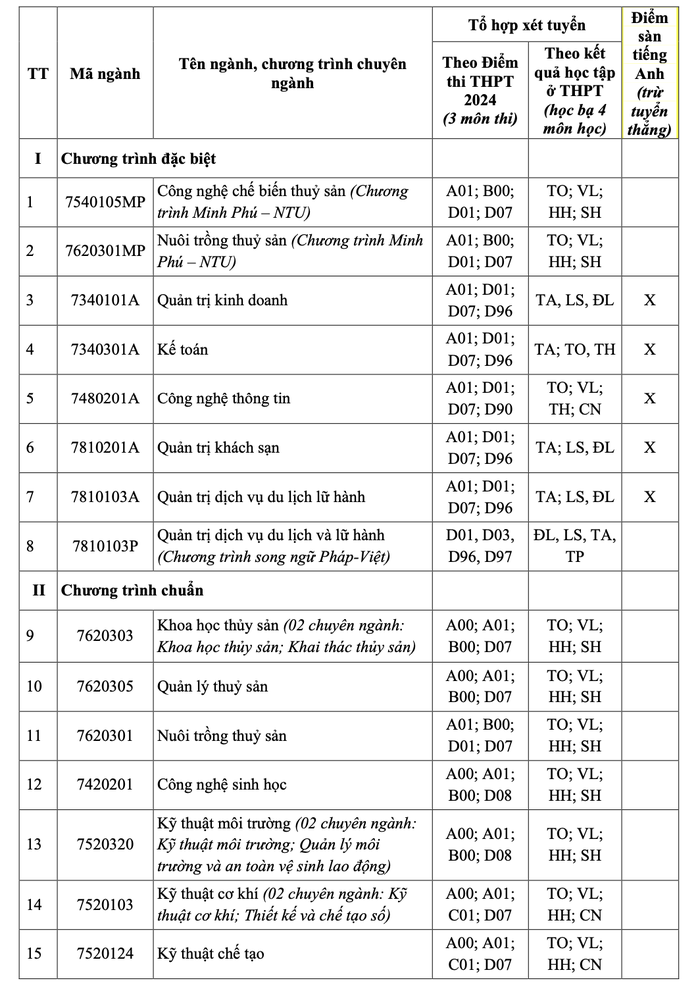 Trường ĐH Nha Trang tuyển 3.700 chỉ tiêu- Ảnh 1. Trường ĐH Nha Trang tuyển 3.700 chỉ tiêu- Ảnh 1.